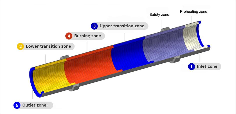 Refractory lining material recommendation for cement rotary kiln