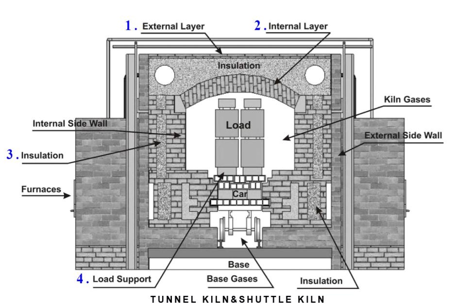 Shuttle kiln and tunnel kiln lining Refractories Recommendation