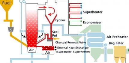 refractory castable for CFB boilers
