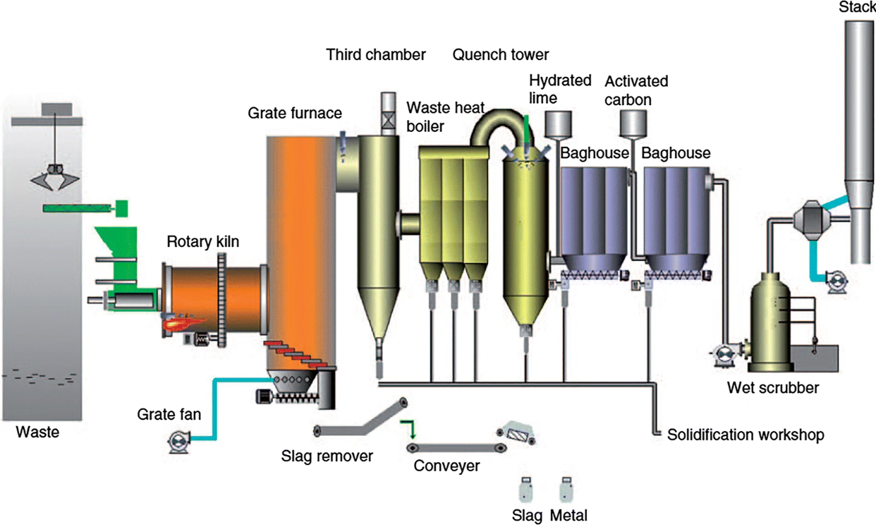 Hazardous Waste Rotary Kiln Refractory Linings